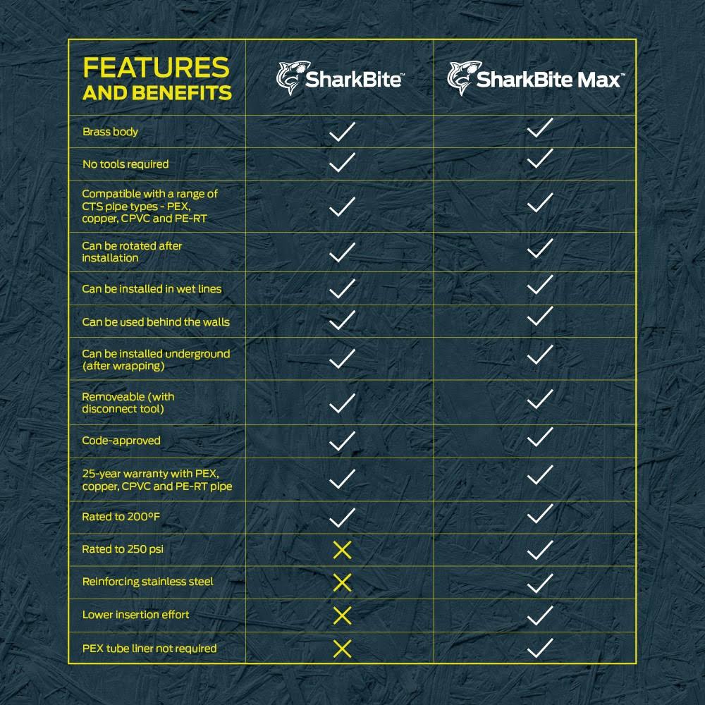 Sharkbite Max 1/2-in Push-to-Connect Coupling | UR008Z