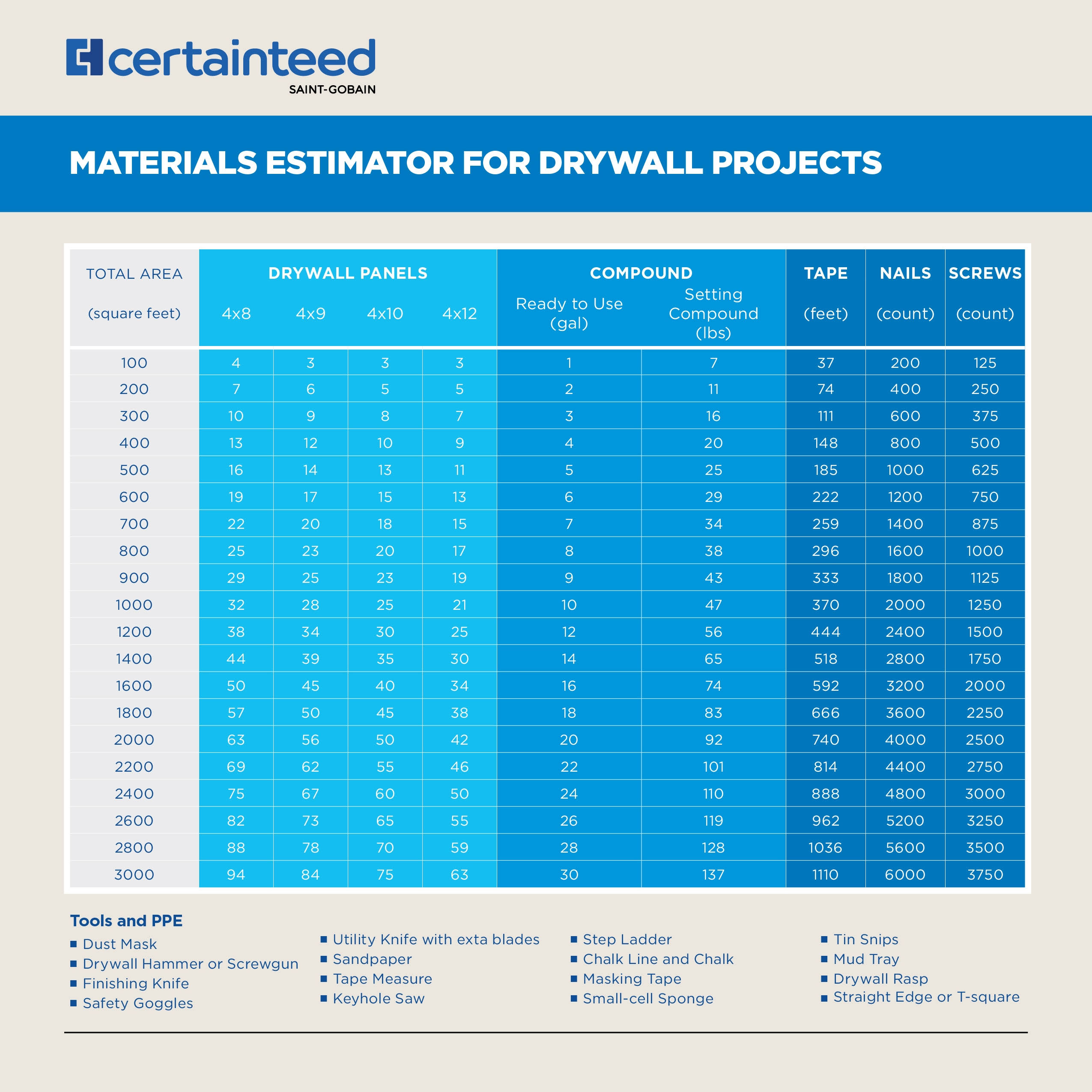 CertainTeed 640365 Continental 1/2-in x 4-ft x 8-ft Drywall Panel