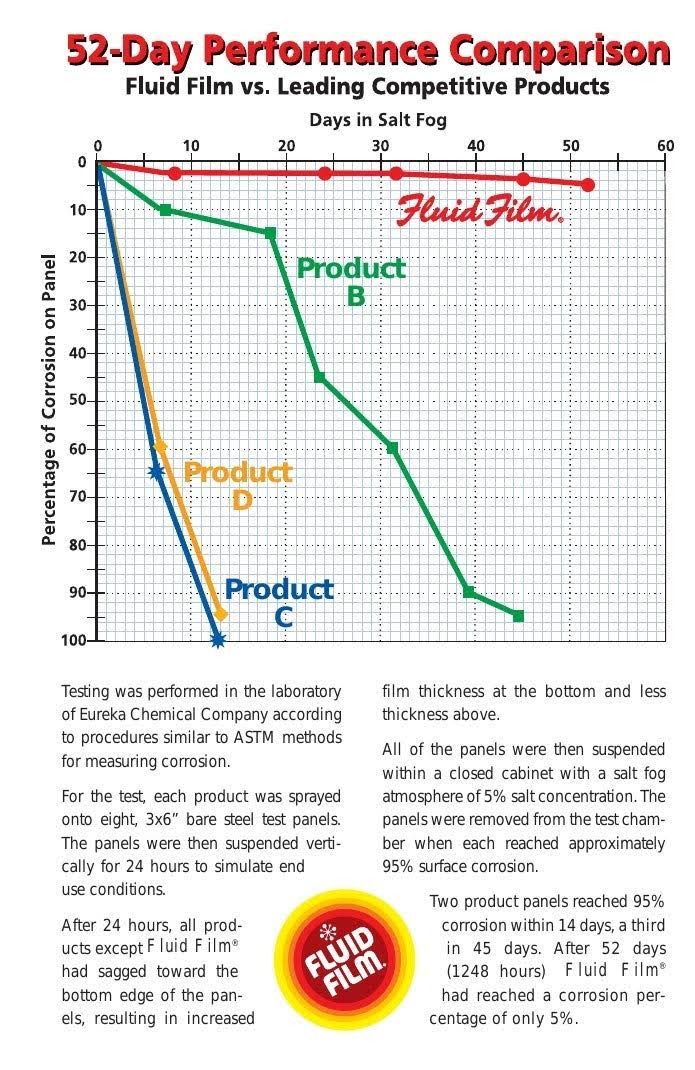 Fluid Film 11.75 oz. Spray 3-Pak